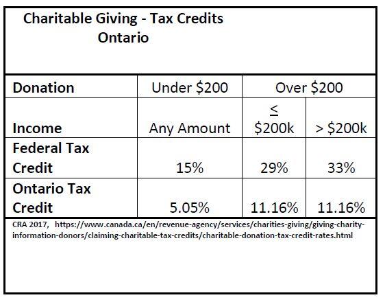 Charitable Giving - Tax Credits in Ontario A table on Charitable Giving - Tax Credits in Ontario by DFSIN Toronto West (Orlando Ali Financial)