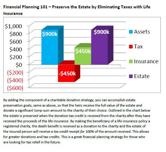 Financial planning 101-preserve the estate by eliminating taxes with life insurance in Ontario A graphical table on Financial planning 101-preserve the estate by eliminating taxes with life insurance in Ontario by DFSIN Toronto West-Orlando Ali Financial