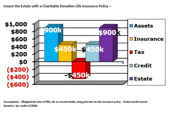 Insure the estate with a charitable donation life insurance policy A graphical table about Insure the estate with a charitable donation life insurance policy by DFSIN Toronto West - Orlando Ali financial